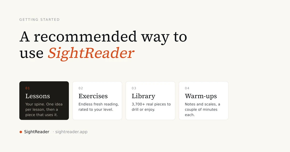 The four parts of SightReader: Lessons, Exercises, Library and warm-ups, laid out as cards